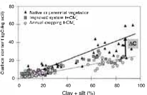 Figure 2. Effect of land use and soil texture on SOC content in different tropical soils (Feller, unpub