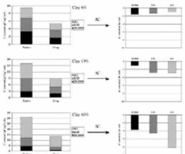 Figure 3. Effect of installation of crops after deforestation on SOC contents in soil and in three organic  compart-ments