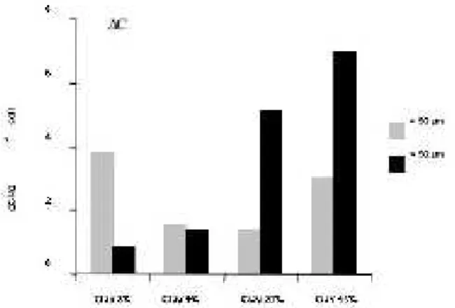 Figure 9. Variation in C content (∆C) in two soil organic fractions  in  fallows,  as  compared  with  continuous  crops, in soils with different clay contents (Feller, 1995a)