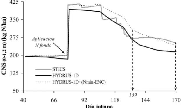 Fig. 3. Correlación de los valores simulados finales (18/06) de CAS (a) y  de CNS (b) con los modelos STICS y HYDRUS-1D de los primeros 1,2 m  del perfil del suelo