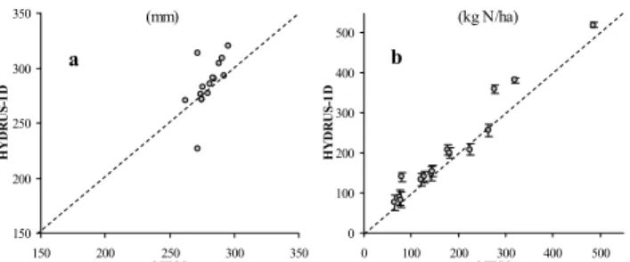 Fig. 5. Correlación de los valores simulados finales (18/06) de drenaje  acumulado (a) y lixiviación (b) con los modelos STICS y HYDRUS-1D  por debajo de los 1,2 m de profundidad del suelo.