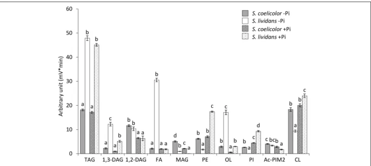 FIGURE 1 | LC/Corona-CAD analysis of the total lipid content of S. lividans TK24 (white histograms) and S