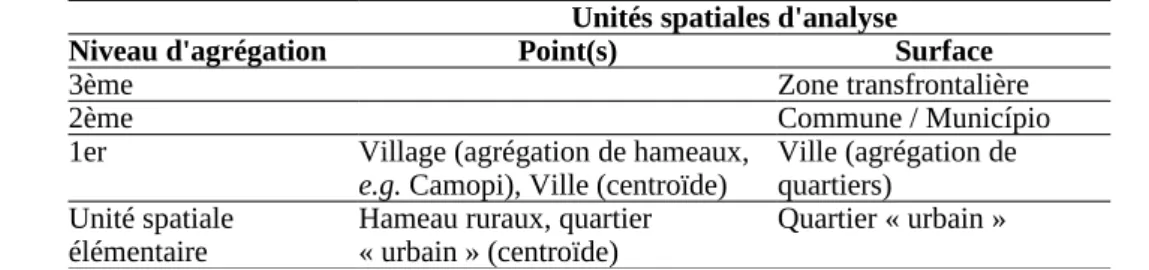 Tableau 2 : Proposition des entités spatiales d'analyse emboitées pour la cartographie et l'analyse des données  du site sentinelle (cf