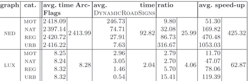 Table 2. Average update times and speed-up factors. The first column indicates the graph; the second column indicates the road category where the weight changes  oc-cur; the third and fourth columns show the average computational time in seconds for Arc-Fl