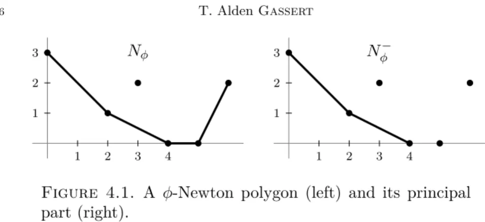 Figure 4.1. A φ-Newton polygon (left) and its principal part (right).
