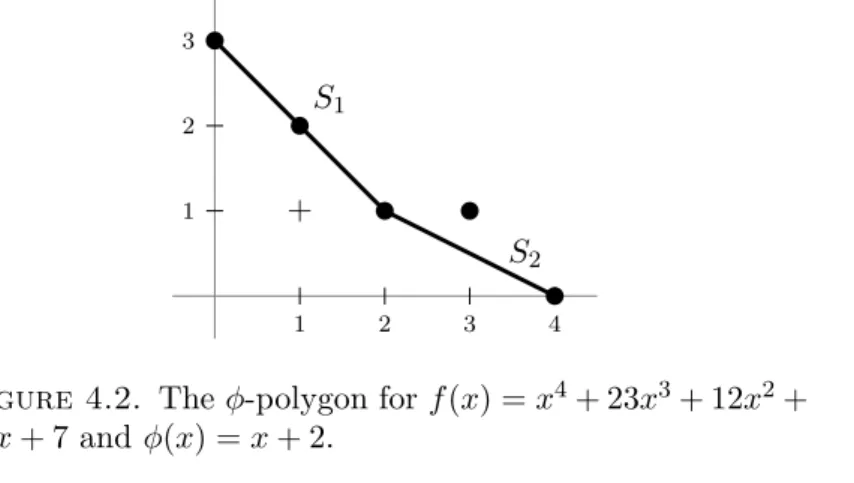 Figure 4.2. The φ-polygon for f (x) = x 4 + 23x 3 + 12x 2 + 11x + 7 and φ(x) = x + 2.
