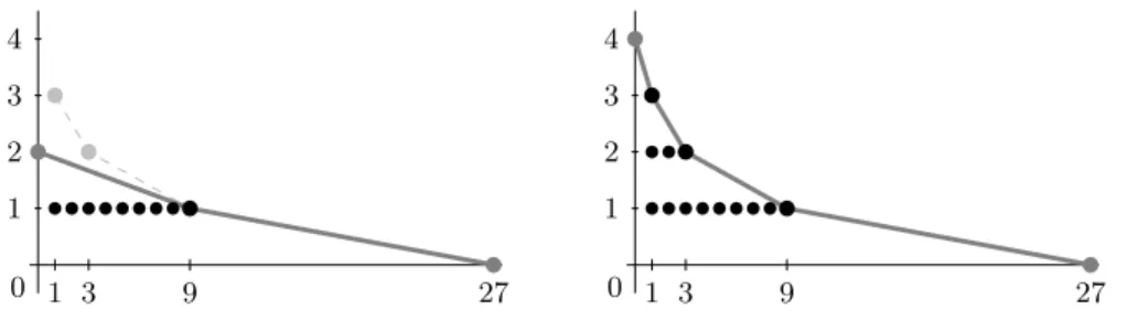 Figure 5.2. Left: the φ-Newton polygon for T 3 3 (x)−24. We have ind 3 (T 3 3 (x) − 24) = 9