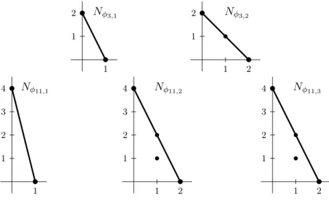 Figure 6.1. φ-Newton polygons associated to T 5 (x) − t 0 in Example 6.1.