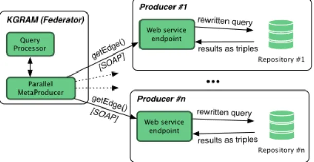 Fig. 1. KGRAM distributed query architecture