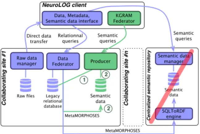 Fig. 2. Data management layer of the NeuroLOG platform