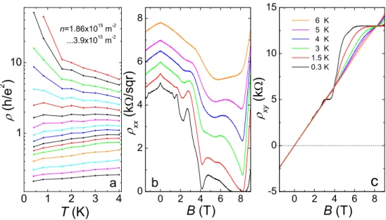 FIG. 1: Magnetotransport in SOI quantum well. (a) Temperature dependence of the longitudinal resistivity at various densities ( n = 1.87, 1.95, 2, 2.1, 2.17, 2.25, 2.32, 2.4, 2.47, 2.55, 2.62, 2.7, 2.77, 3, 3.3, 3.6, 3.9 × 10 15 m − 2 from top to bottom)