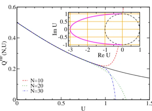 FIG. 8. Hartree-Fock series of model A as a function of U : Exact curve Q HF (U ) (thick line) and partial sums Q HF (N, U ) for N = 10, 20, 30,  d = 0 and γ = 1/2