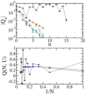 FIG. 9. Role of the non-interacting Hamiltonian around which is done the expansion; Q(U ) at  d = 0 with an extra potential δ d in the non-interacting Hamiltonian and a  corre-sponding compensating term α = δ d / U¯ in the perturbation.