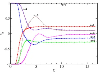 FIG. 15. First 6 moments of the sign s n associated with the currents I n versus time t