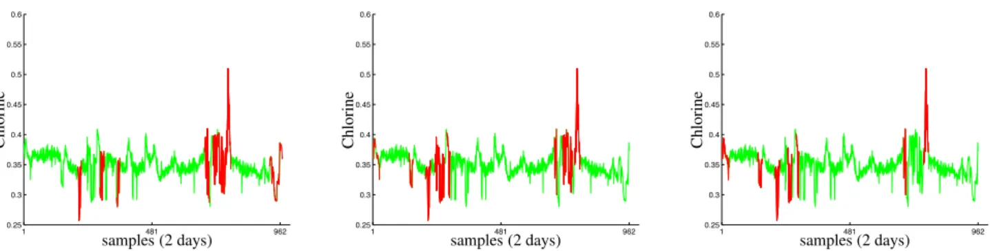Fig. 2 . The time series, with model elements illustrated (in red), for the proposed offline (left figure) and online (middle figure) algorithms, and the adaptive one-class SVM (right figure).