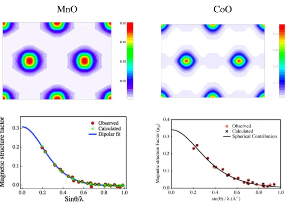 Figure 5. Magnetization distribution in direct space (up) and form factor in reciprocal space (bottom) for MnO (left) and CoO (right)