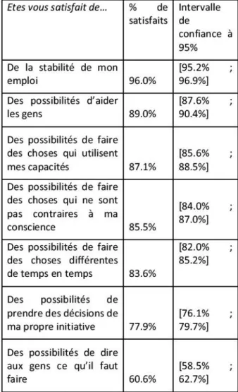 Tableau 1 - Des enseignants chercheurs globalement satisfaits
