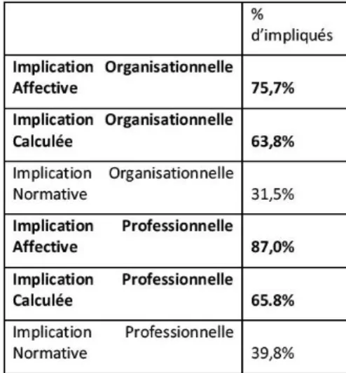 Tableau 2 - Des enseignants chercheurs globalement impliqués