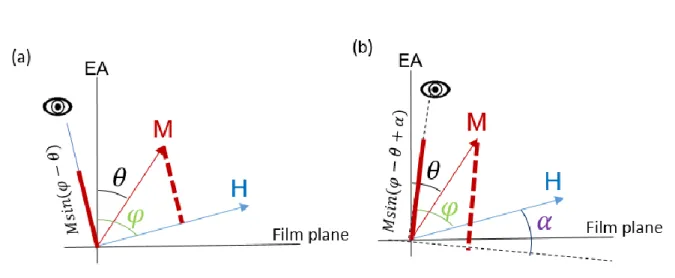 Figure S5: Definition of the angles between the magnetization, the applied magnetic field, the film  plane and the observation direction (represented by an eye)