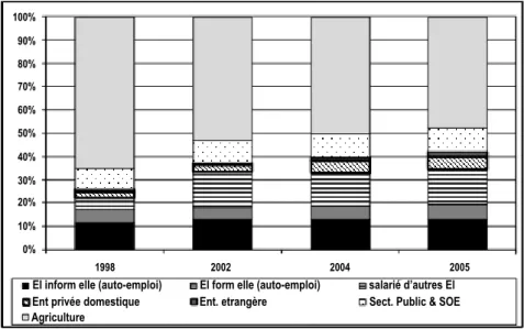 Figure 1: Developments of employment distribution by sector in Vietnam (%)