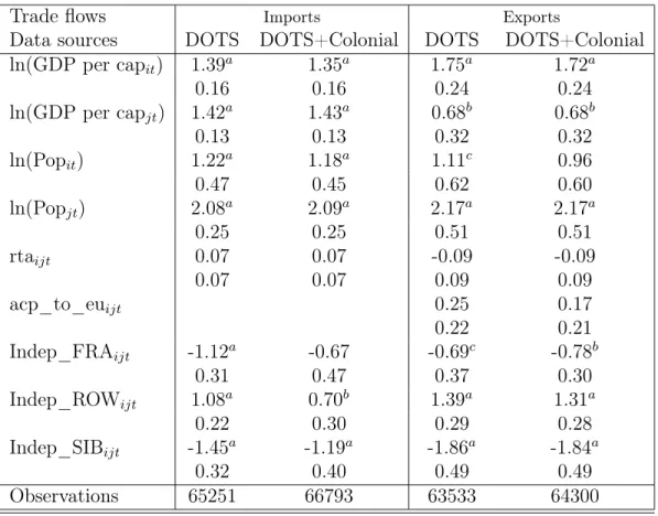 Table 1: The effect of independence on former colonies’ imports and exports