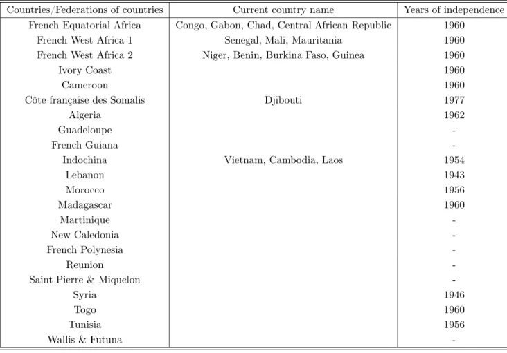 Table 5: List of reporting countries (former French colonies or overseas departments or territories) with years of independence