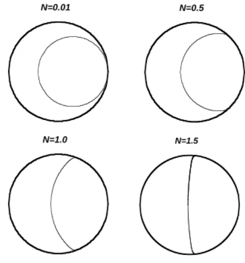 FIG. 12: Calculated bubble shape for different values of the non-dimensional strength of vapor recoil N that goes to infinity at the critical point