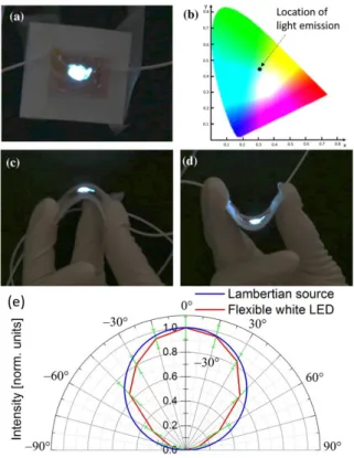 Figure  6.  Photographs  of  the  operating  flexible  white  LED  under  bending  radii  of  (a)  infinity (c) 5 mm (d) -5 mm