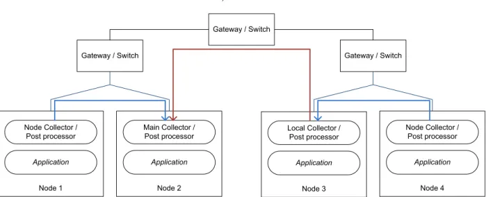 Figure 2: The hierarchical interaction between collectors.