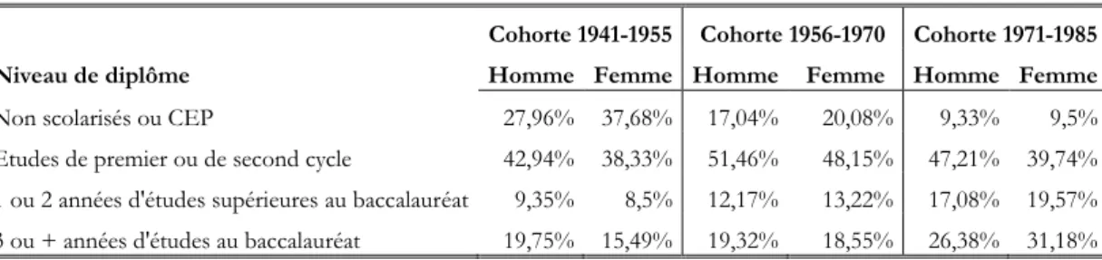 Tableau 1 : Description de l'échantillon par niveau de diplôme selon la cohorte de naissance et le sexe 