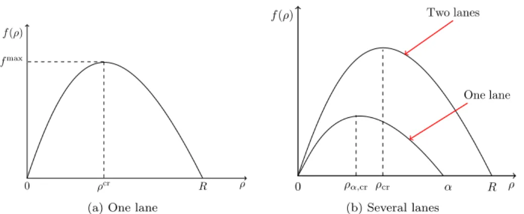 Figure 1: A typical example of flux function for traffic flow (left). Every road has a specific fundamental diagram