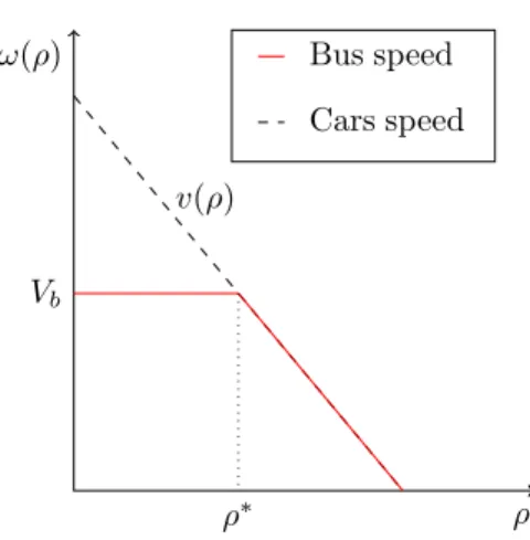 Figure 2: Bus and cars speed.