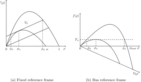 Figure 4: Flux functions for ˙ y = V b . The big fundamental diagram describes the whole road and, the smaller one, the constrained flux at the bus location.