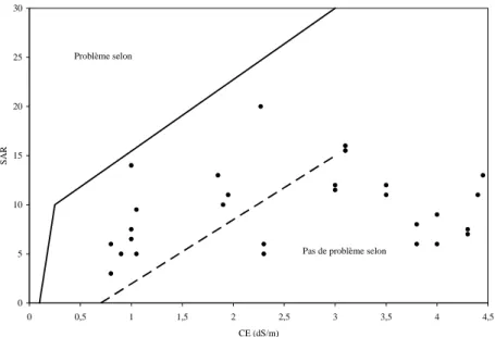 Figure 7. Classification des échantillons d’eau par rapport à la norme FAO (1989). Données du périmètre  de Ouarizane juillet-août 2006