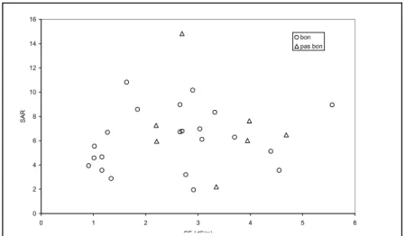 Figure 12. Perception de la salinité des eaux par les agriculteurs dans la plaine de Ouarizane