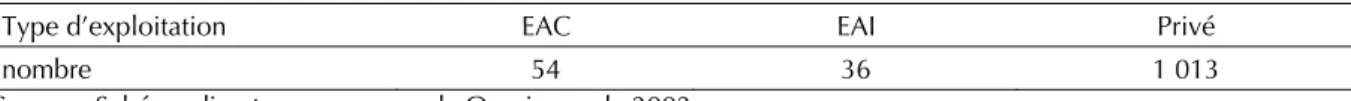 Tableau II. Statut juridique des exploitations agricoles dans la zone d’étude.