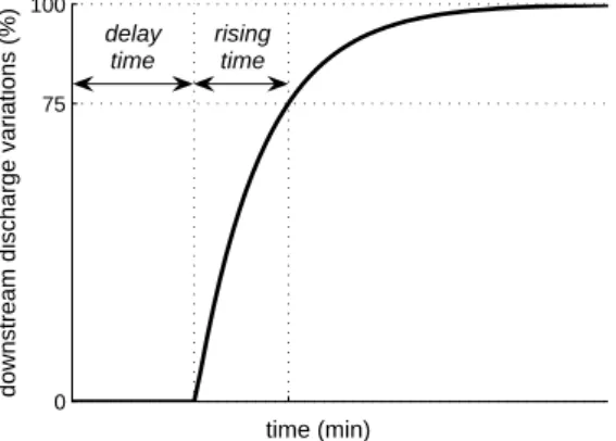Figure 6: Response time for diﬀerent estima- estima-tion methods: T R0 (− ·), T RA (· · ·),  Saint-Venant ( − − ) and LBLR ( − )