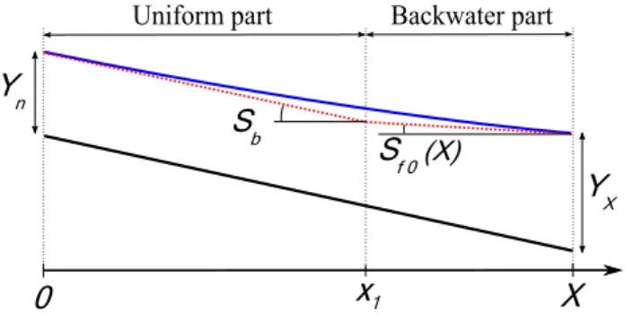 Figure 2: Backwater curve approximation scheme