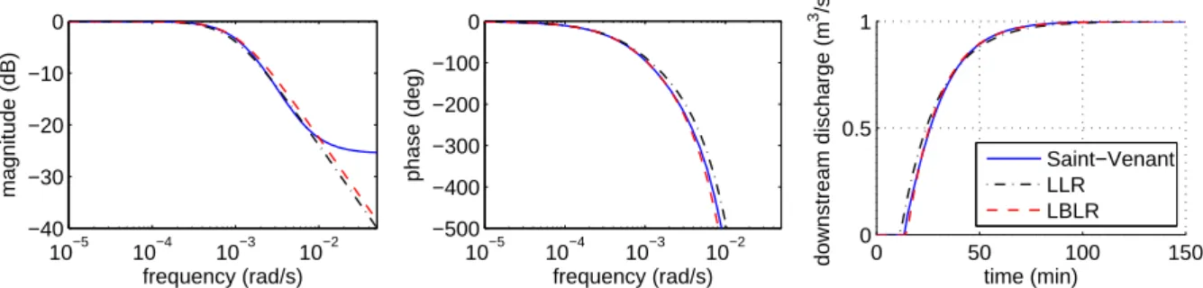 Figure 4: Bode diagram for the example canal with a local feedback and step response for diﬀerent values of k