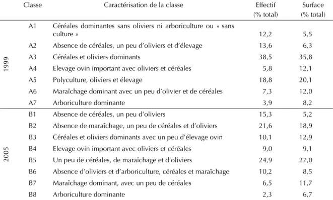 Tableau II. Classification des exploitations en 1999 et en 2005 ; caractères dominants de chaque classe,  effectif et surface des exploitations en % du total
