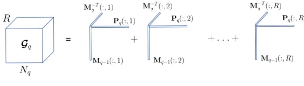 Figure 2: CPD of the q-th 3-order core of the associated Q-order CPD-Train.