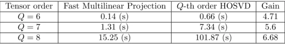 Table 1: Computation times for (T = 2, N = 10)