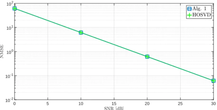 Figure 4: NMSE vs SNR in dB with Fast Multilinear Projection for a 6-order Tucker with N = 4, T = 2, 300 runs
