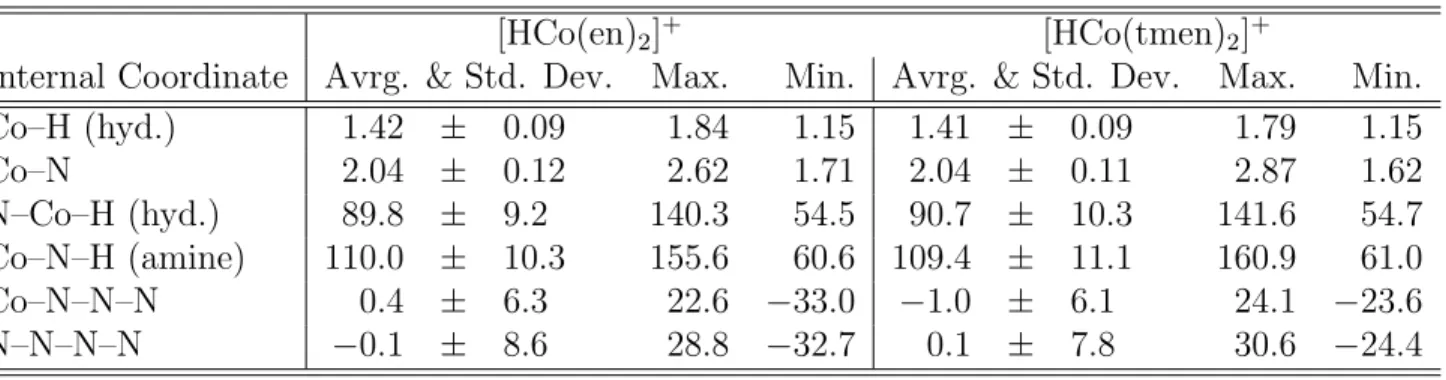 Table 2: Table of various internal coordinates calculated from 20 ps of simulation.
