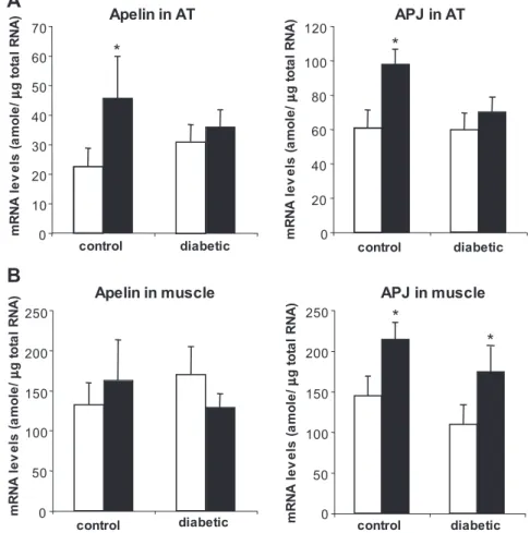 Fig. 5. Expression of apelin and APJ in AT (A) and skeletal muscle (B) in control and diabetic patients before and after insulin infusion