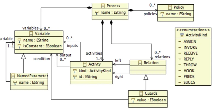 Fig. 1: Adore meta–model (formal &amp; simpliﬁed class–diagram)