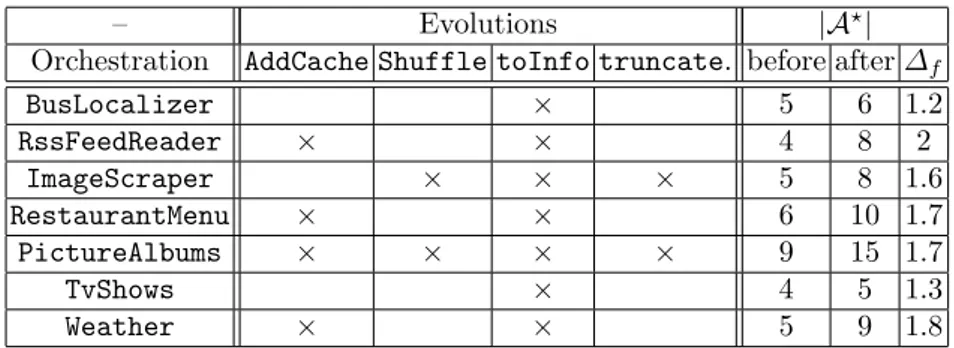 Table 1 shows the usage of the identiﬁed source evolutions into Seduite orchestration