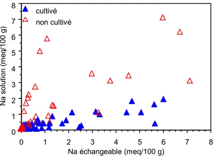 Figure 4. Relation entre Na en solution et chlorures solubles 