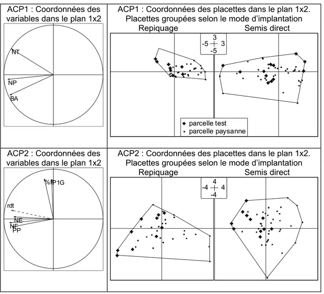 Figure 6. Résultats de deux ACP réalisées sur les densités de peuplement à l’initiation  paniculaire (ACP1) et sur les composantes de rendement à maturité (ACP2)