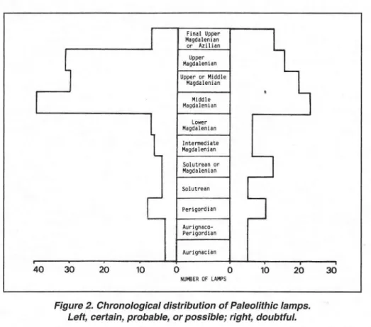 Figure  2.  Chronological  distribution  of  Paleolithic  lamps.